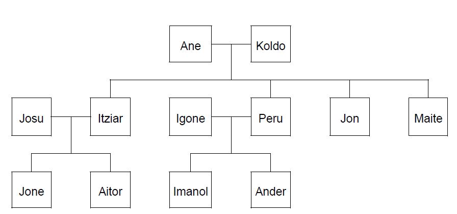 Zuhaitz genealogikoa.JPG